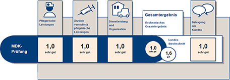 Grafik Modernes Wundmanagement Grafik Modernes Wundmanagement